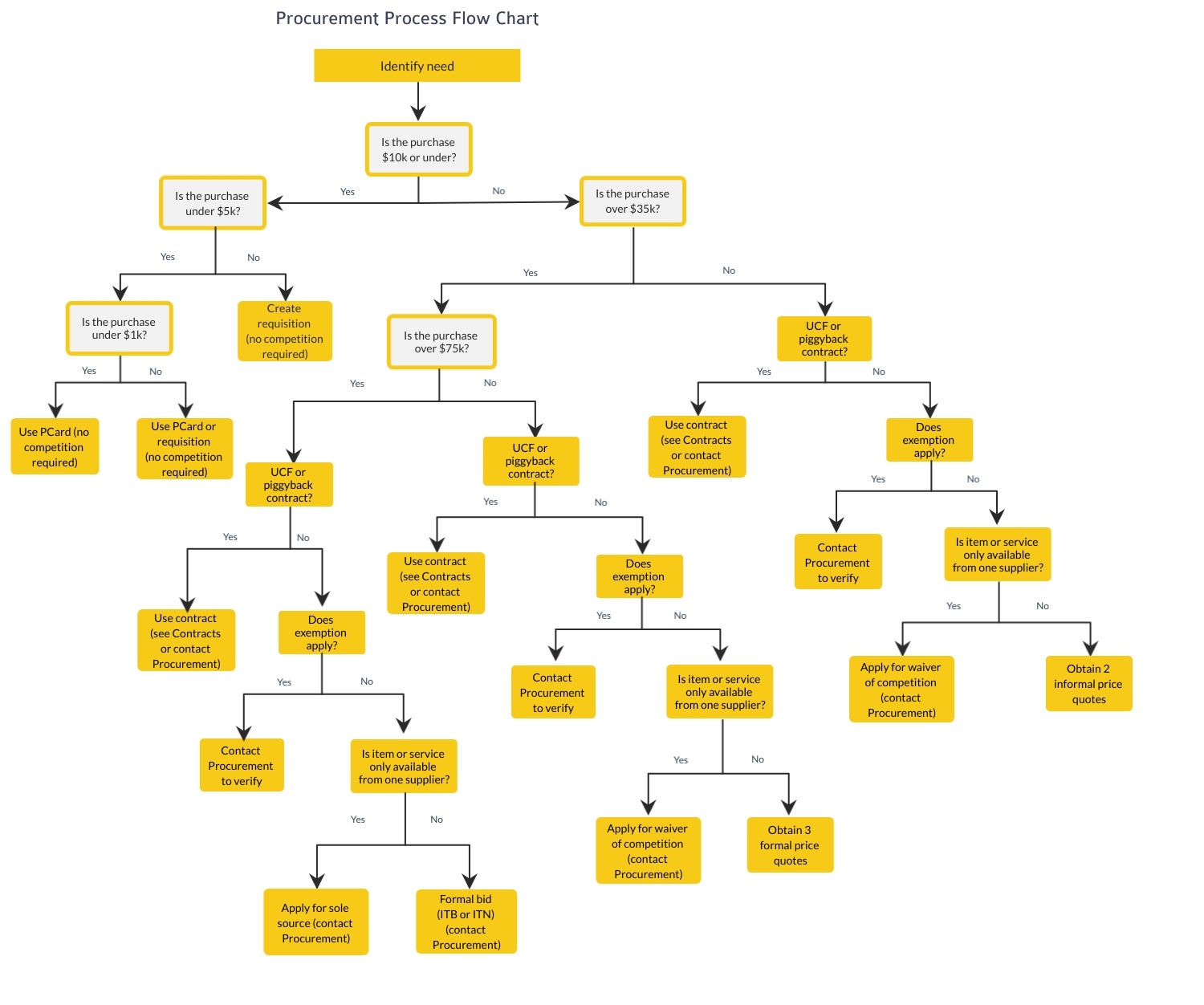 procurement process diagram